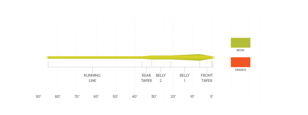 Scientific Anglers Frequency MPX All-Around Floating Trout Line
